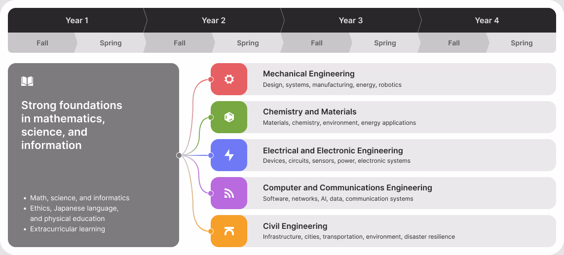 Curriculum roadmap across Year 1 to Year 4, each year split into Fall and Spring. A shared foundation in mathematics, science, and information — covering math, science and informatics, ethics, Japanese language and physical education, and extracurricular learning — branches into five fields: Mechanical Engineering (design, systems, manufacturing, energy, robotics), Chemistry and Materials (materials, chemistry, environment, energy applications), Electrical and Electronic Engineering (devices, circuits, sensors, power, electronic systems), Computer and Communications Engineering (software, networks, AI, data, communication systems), and Civil Engineering (infrastructure, cities, transportation, environment, disaster resilience).